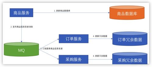 微服務之間的數據依賴問題及其解決方案