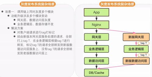 網絡技術服務中的灰度發布設計 策略、實施與最佳實踐